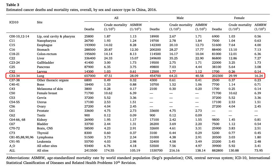 一年82万人发病65万人死亡，癌症“第一杀手”肺癌，是如何产生的