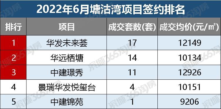 6月，滨海楼市成交量明显上涨，原因是...