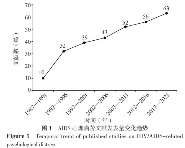hiv患者危险因素研究进展,对于hivaids的诊断最重要的一件事