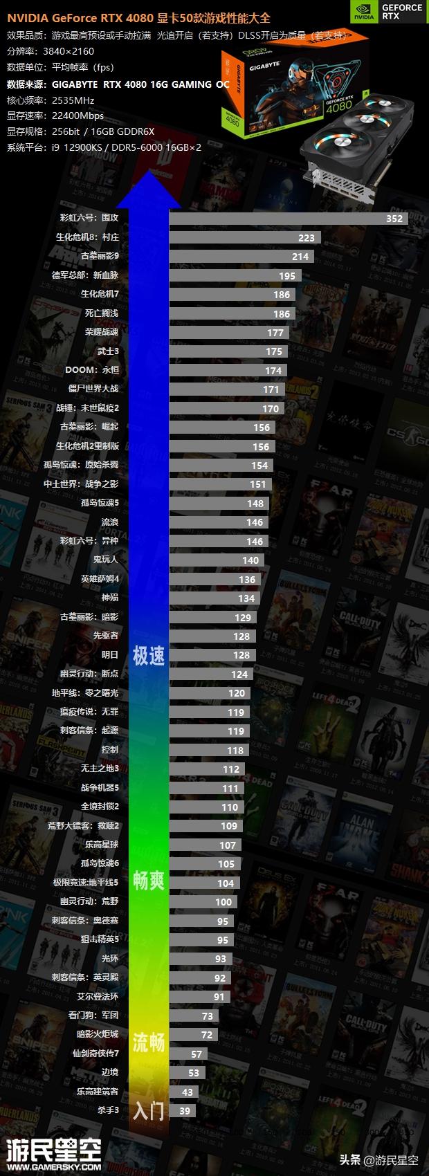 rtx4080公版显卡评测,rtx306012g显卡玩游戏怎么样
