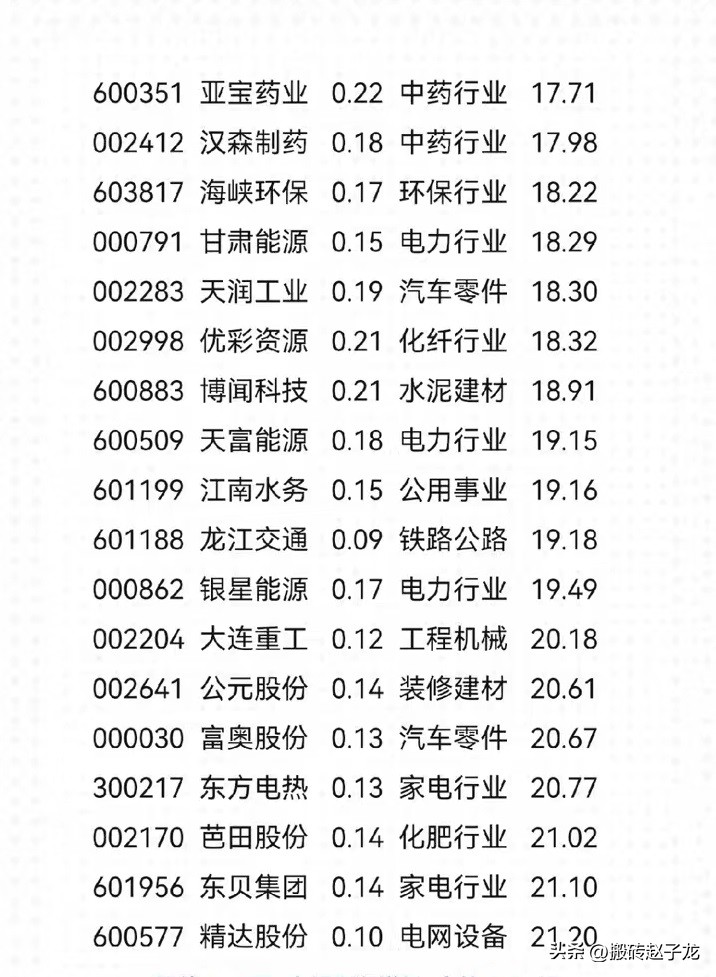 a股十大低价成长股,即将上涨的低价高成长股