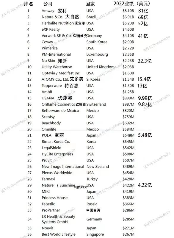 安利业绩第一,安利连续几年排名第一