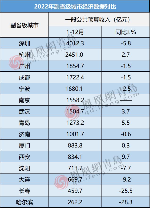 青岛副省级城市介绍,副省级城市青岛