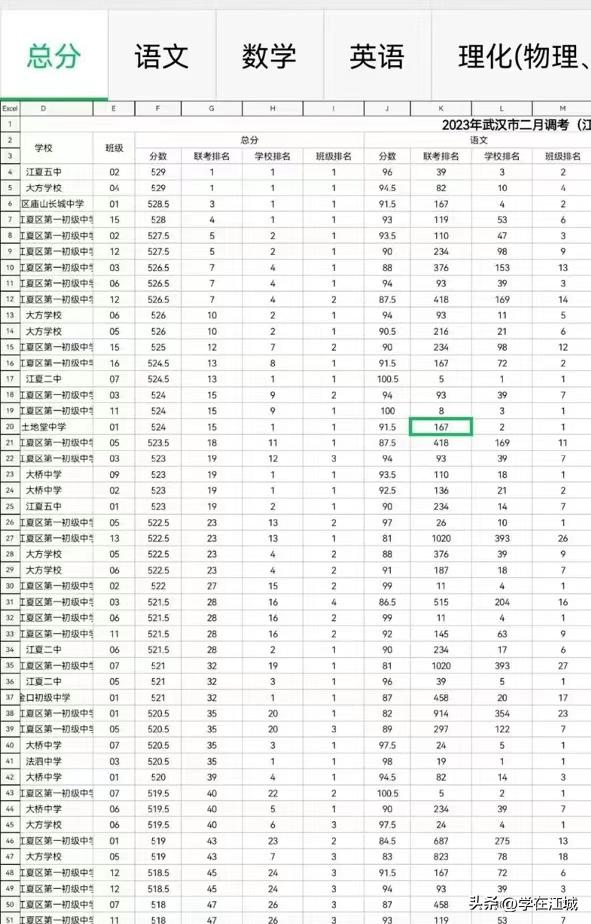 武汉各区元调考试成绩划线,武汉二调赋分划线