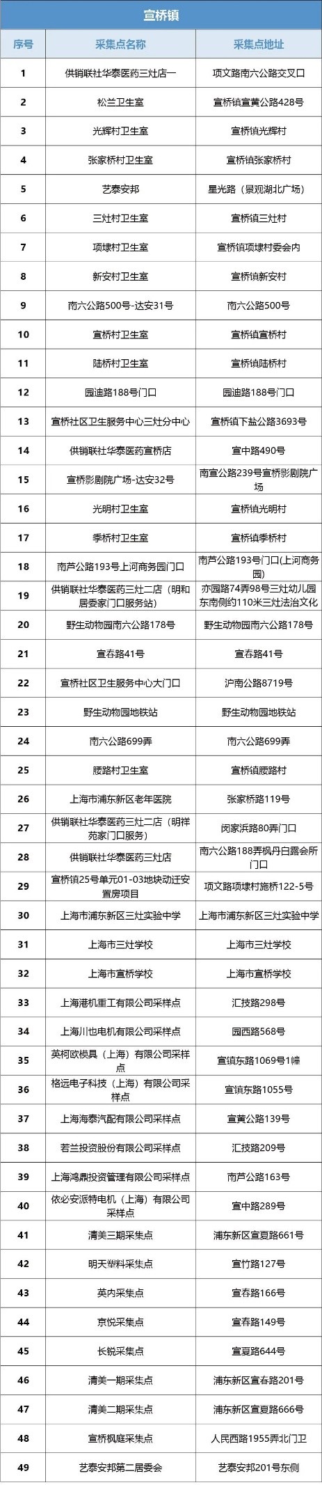 浦东新区核酸采样点,主城区夜间核酸采样点位公布