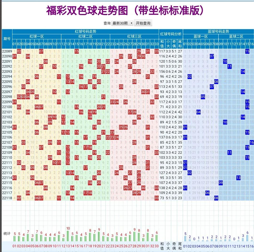 双色球第18139期六位红球走势分析,双色球2022112期综合分析红球5胆
