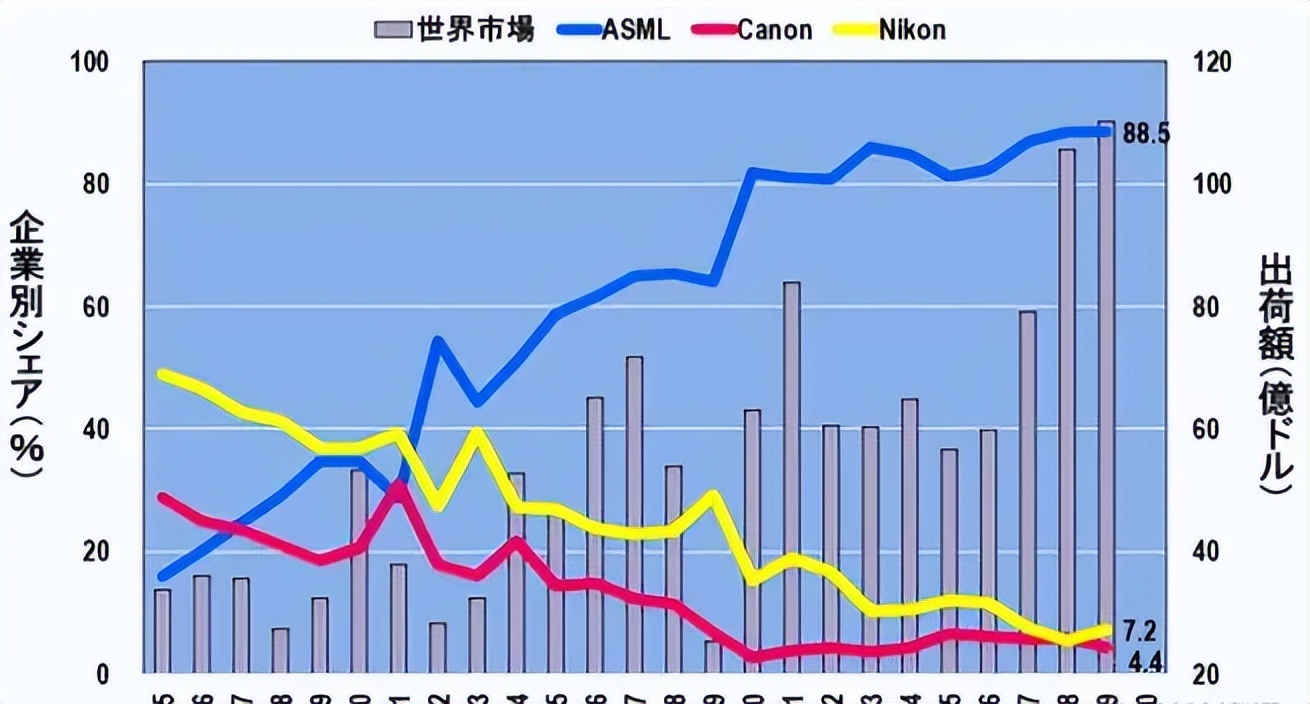 佳能光刻机做到多少nm了,佳能能造光刻机吗
