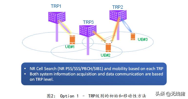 5g的接入方式,5g移动网最佳接入点