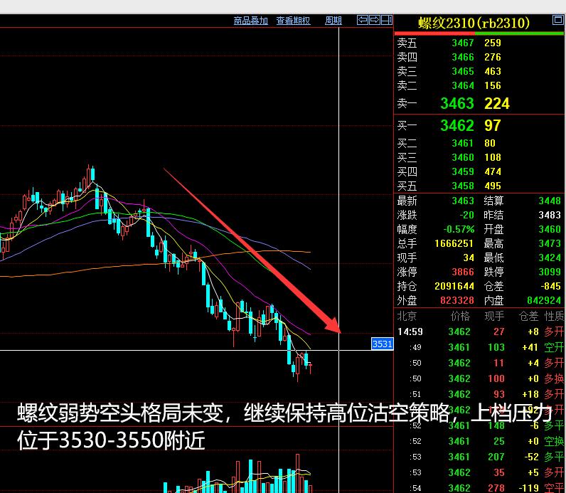 2023年5月14日的期货分析,将涞