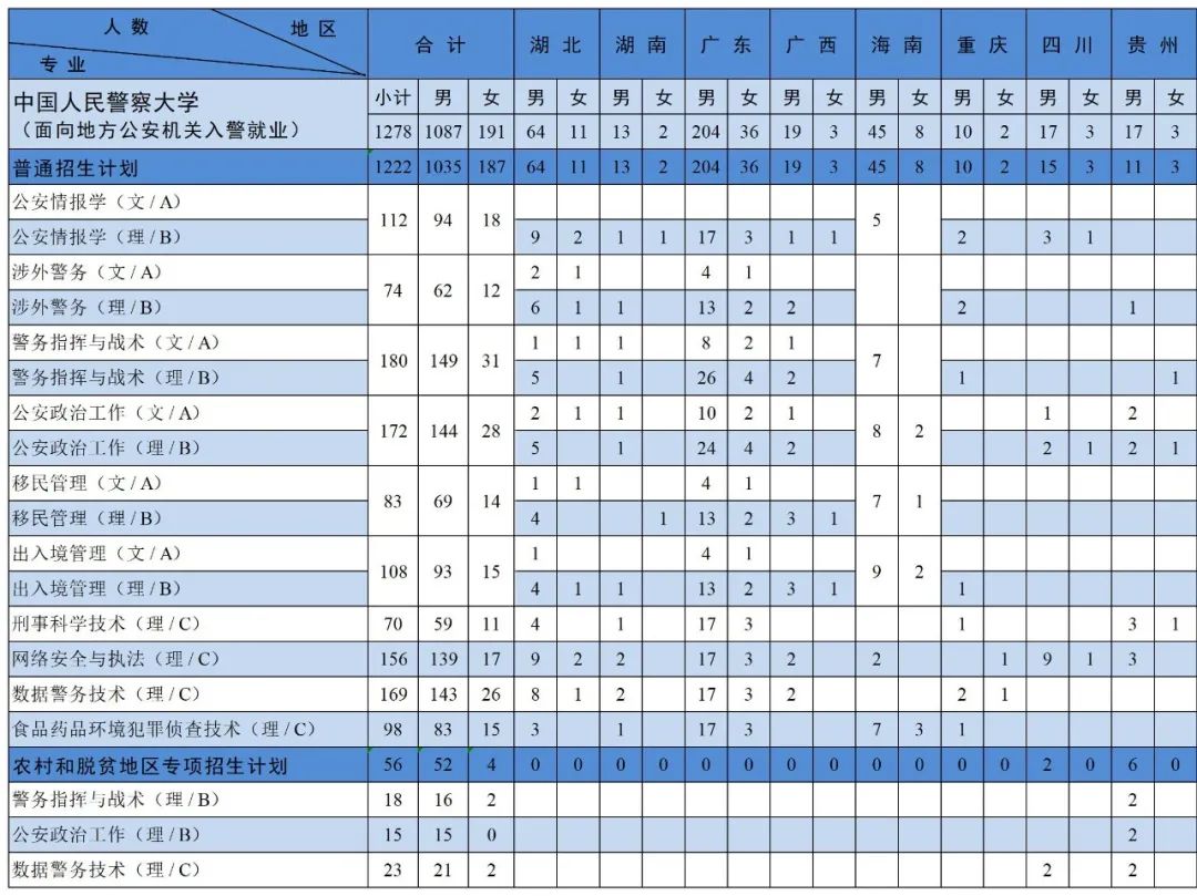 中国人民警察大学2023年本科分省分专业招生来源计划