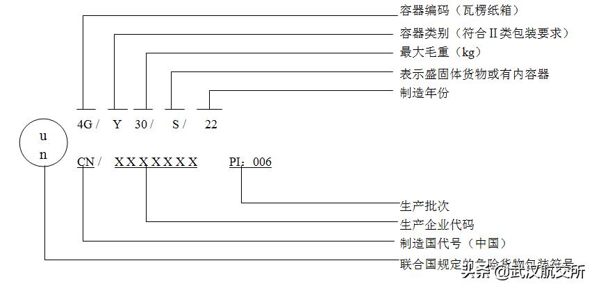 出口危险货物包装纸箱标准,危险货物限量包装商检要求
