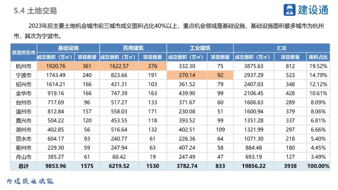 浙江省2023年重大项目明细表,2021年浙江重大项目投资完成率