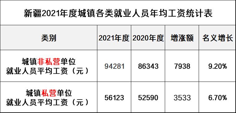 新疆社平工资2024最新公布,新疆2023年最低工资表