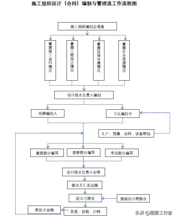 项目部财务管理制度及流程,工程项目管理全套流程
