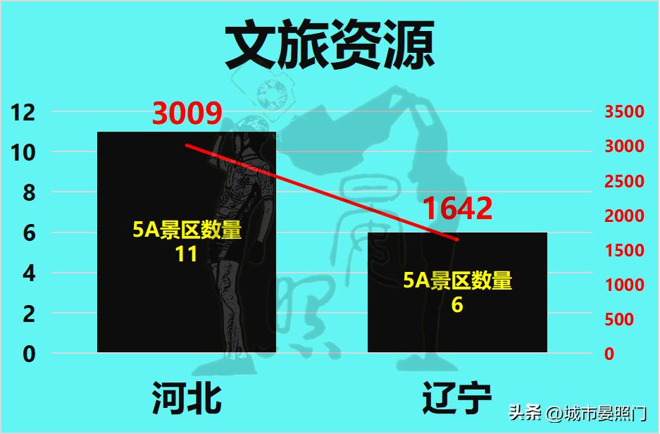 同为天涯沦落人,少3200万人的辽宁,已与河北难分伯仲