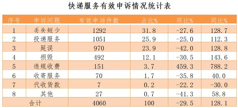 顺丰快递常见的投诉问题及解决,顺丰快递常见的投诉问题