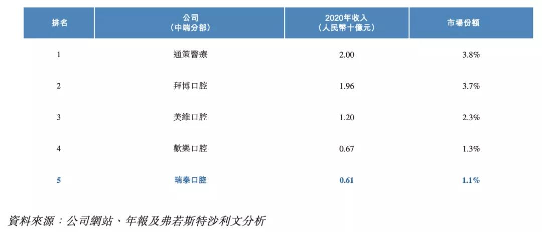 高瓴投资口腔,高瓴资本投资的牙科赛道