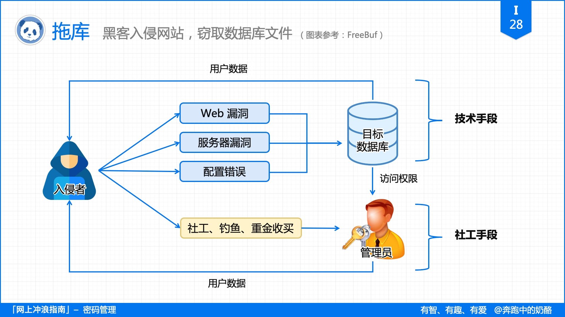 再有人说密码记不住，把这篇文章扔给他
