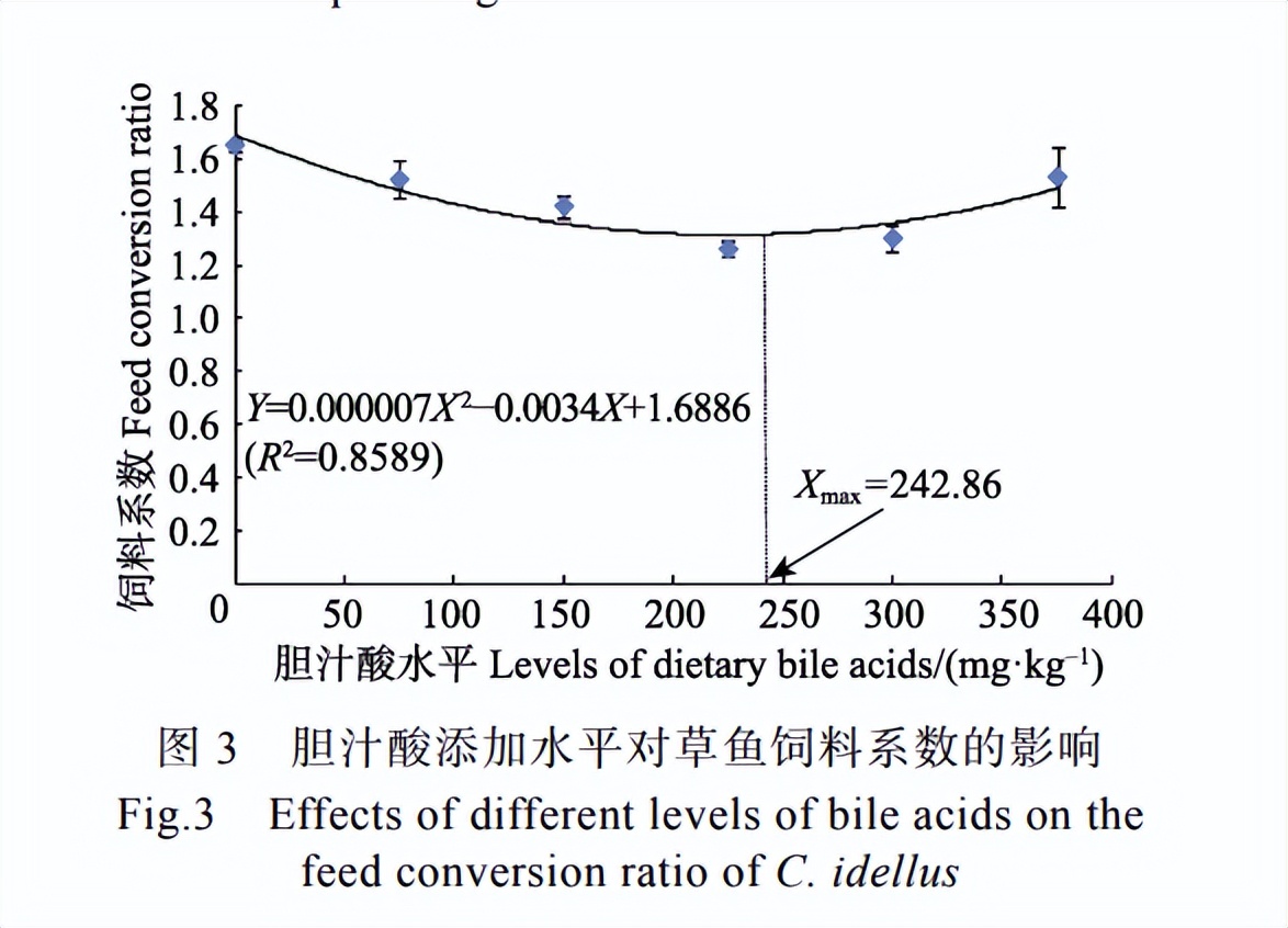 胆汁酸对水产的作用,胆汁酸对肉鸡的功效
