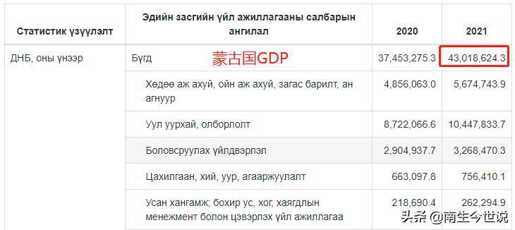 蒙古国2023gdp增速,蒙古国2021年gdp是多少