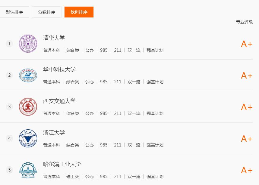 前景好就业率高的十大绿牌专业,2023本科绿牌专业推荐