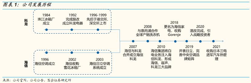 海信彩电,海信家电白电版图