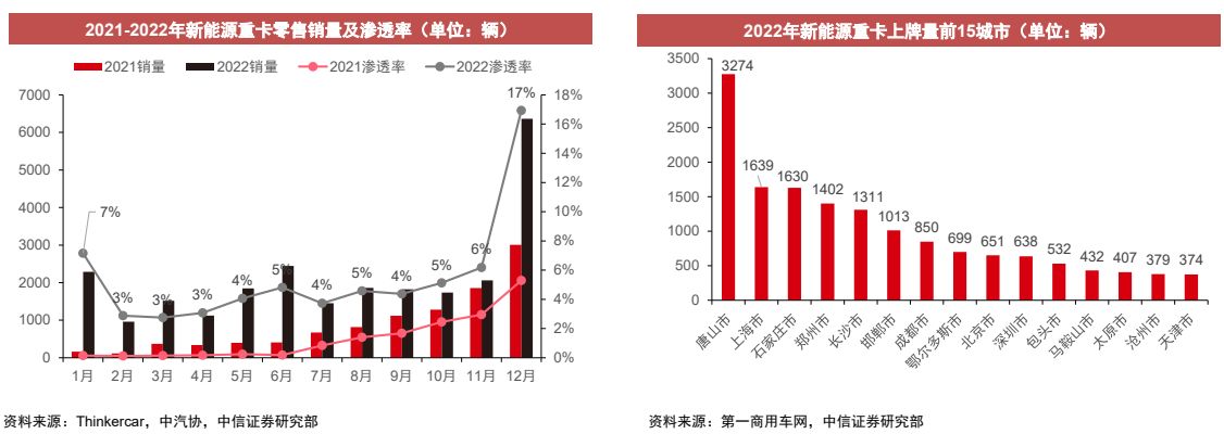 重卡行业机会分析,重卡行业有望走出底部