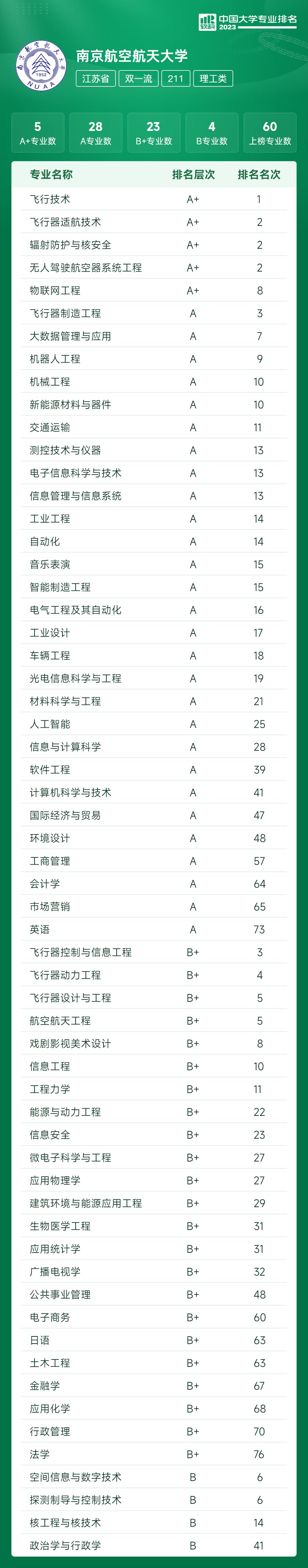 软科2023中国大学专业排名完整版,软科2024中国大学专业排名