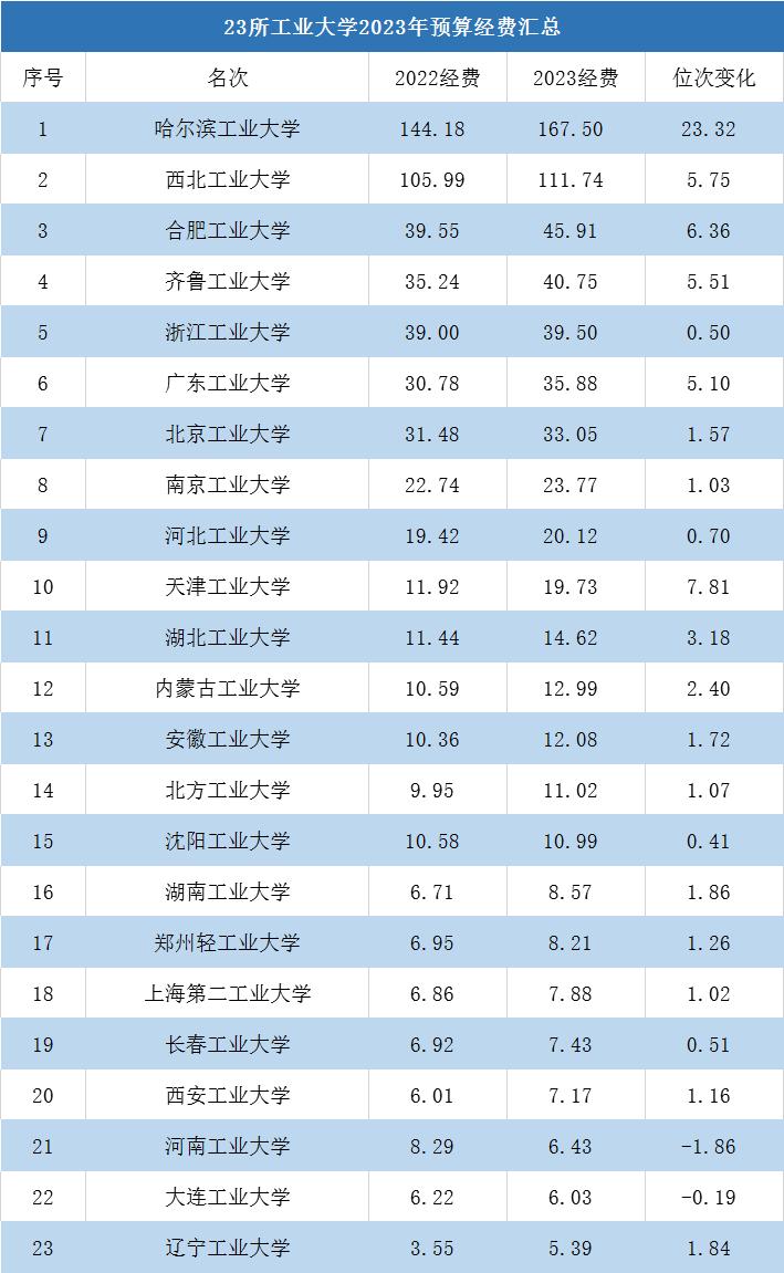 全国22所工业大学综合实力排名,最新国内首批工业大学排名