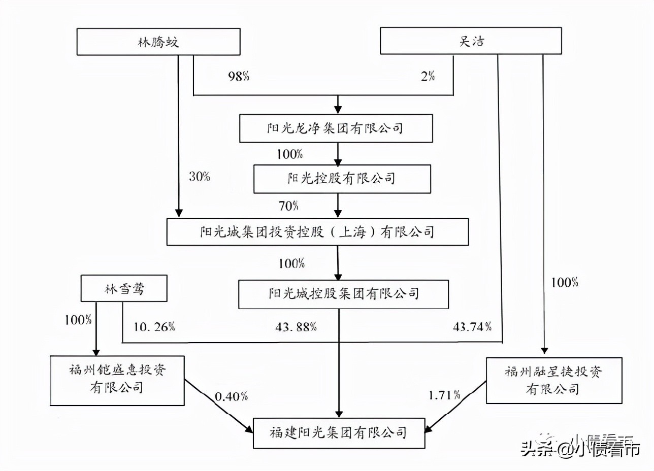 阳光集团私募债违约,阳光集团公司债券
