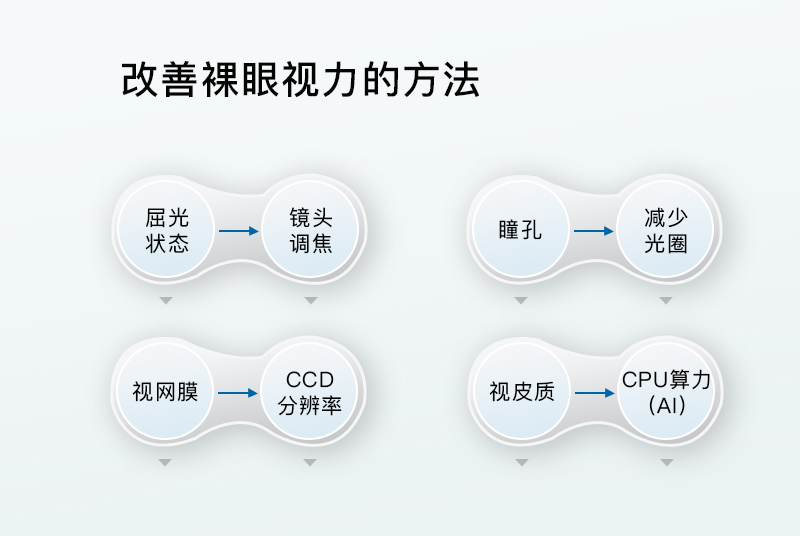 视力1.75还能恢复吗,视力1.75近视算严重吗