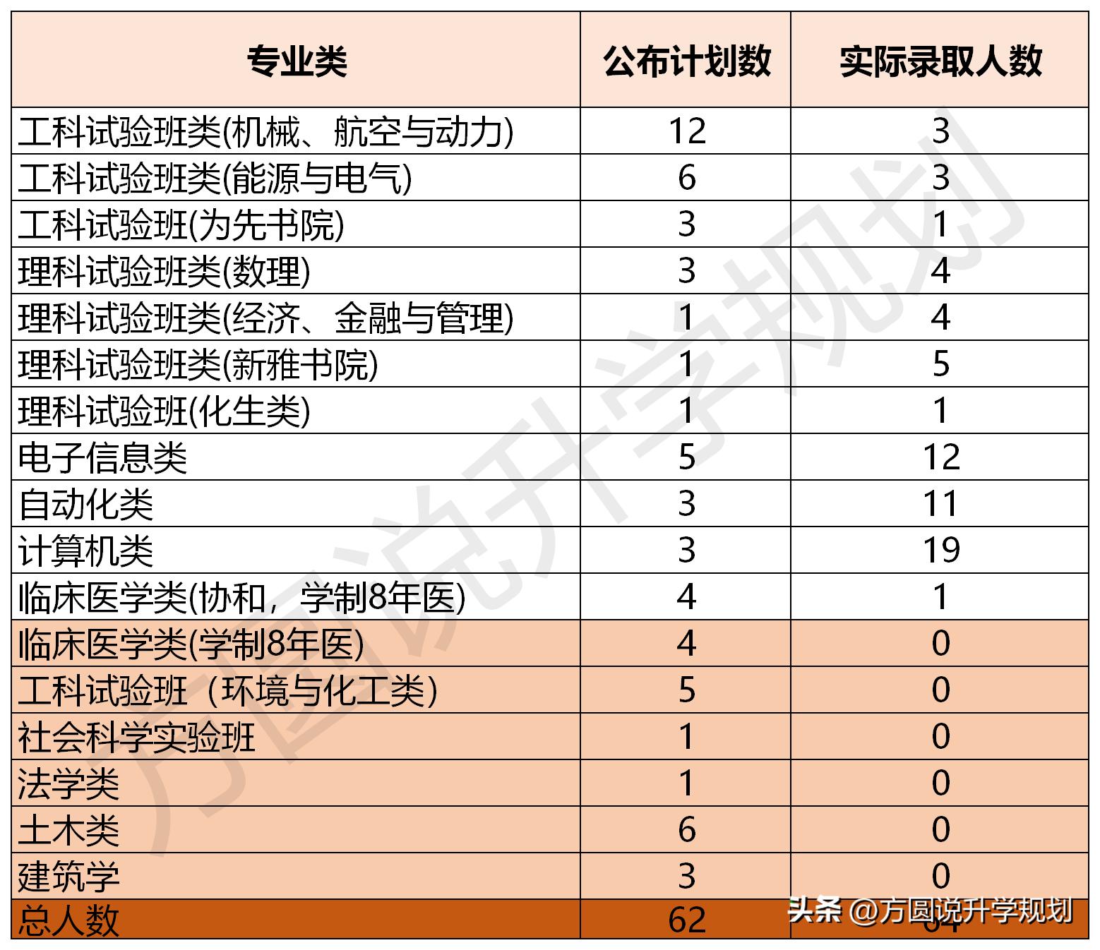清华的高考状元都是学的什么专业,清华大学高考状元最集中的学院