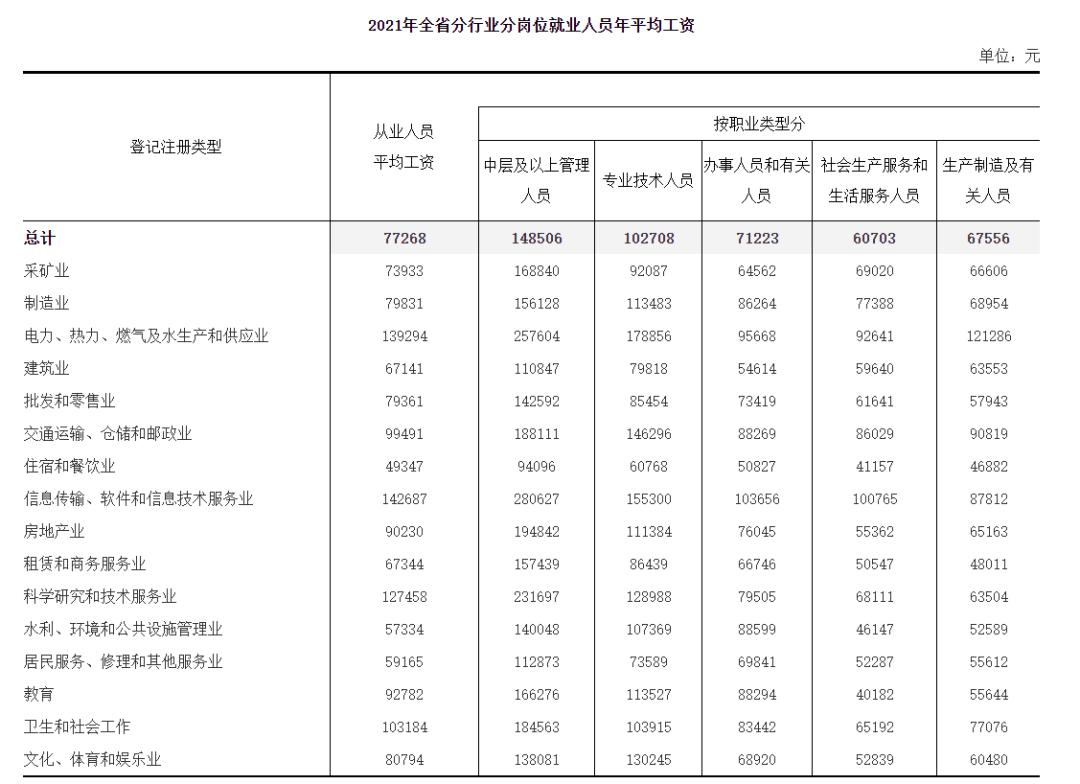 福建人工资待遇怎么样,福建人工资标准