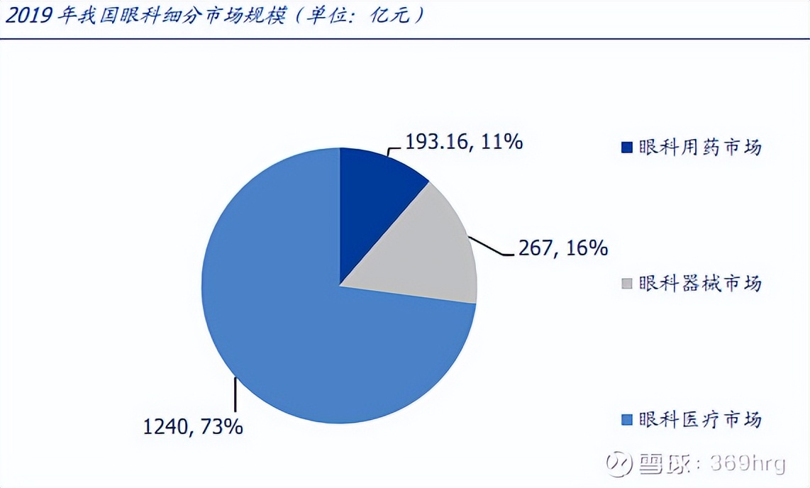 眼科用药的研究报告,眼科深度研究