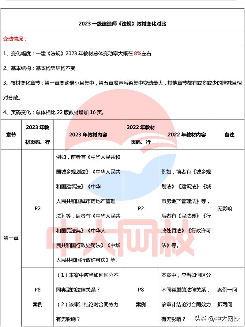 2023年一级建造师法规教材电子版,2020年一级建造师法规各章节分值
