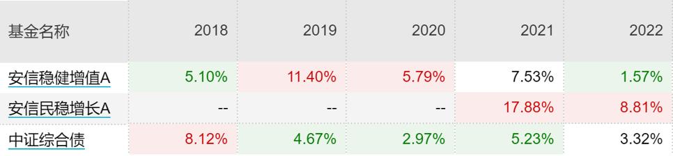 近两年主动型基金收益最好的排名,主动基金组合最佳配置