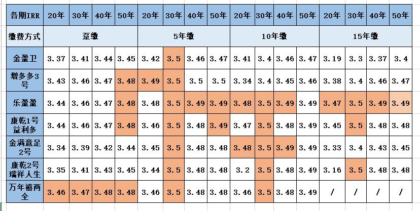 增额终身寿的收益到底有多高,增额终身寿都是3.5为啥收益不一样