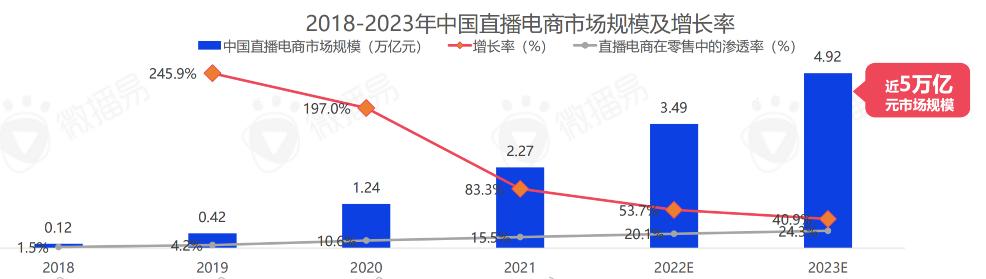 2023中国直播电商发展趋势