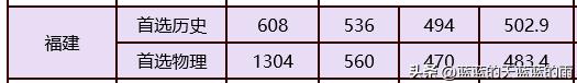 2022福建高考投档线公布,2022年福建高考投档线