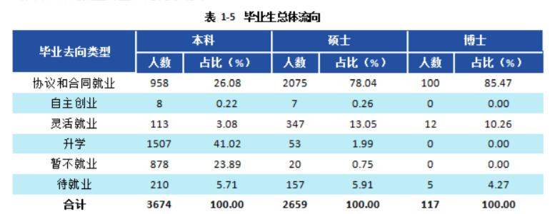 西南财经大学：2021届毕业生去向落实率93%，呵呵