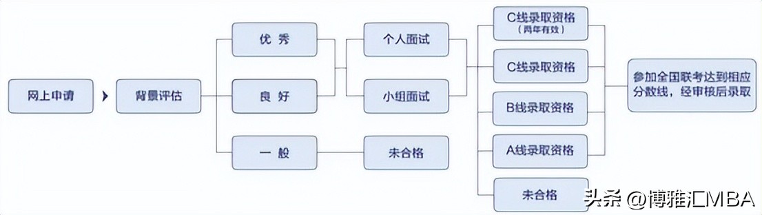 2023复旦MBA面试和初试分值,复旦大学mba提前面试典型问题回答
