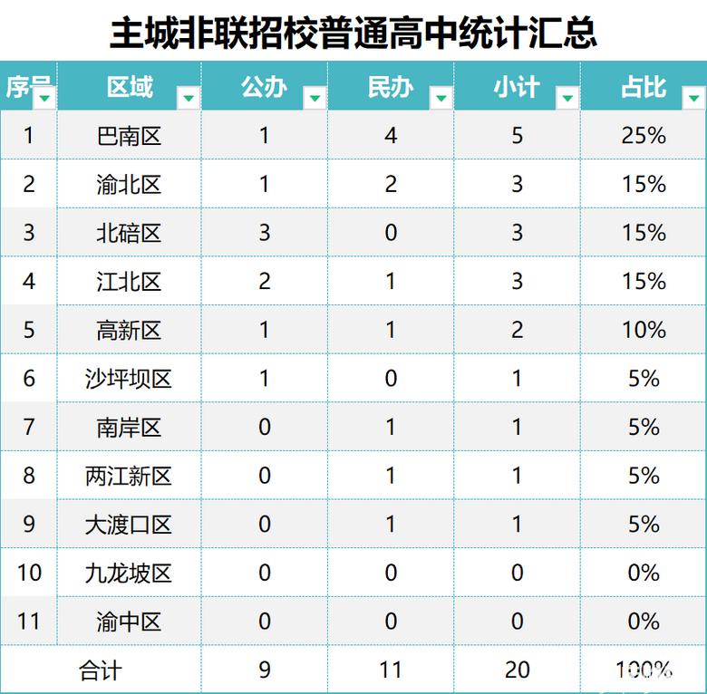 重庆田家炳中学高中录取分数线,重庆主城高中学校排名一览表