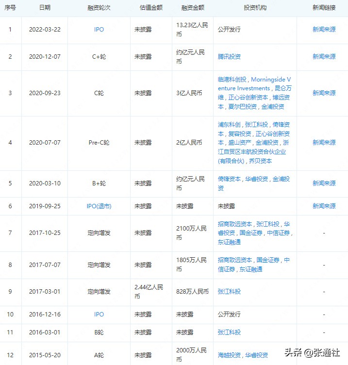 张江高科技园区有哪些上市公司,张江高科上市模式