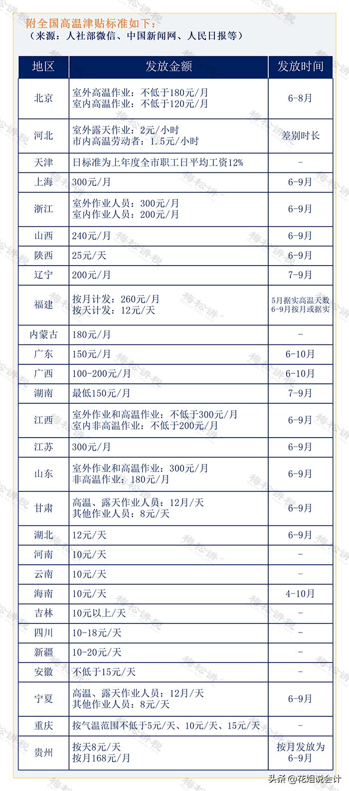 高温补贴津贴可以税前减免吗,高温津贴和防暑降温费怎么交税费