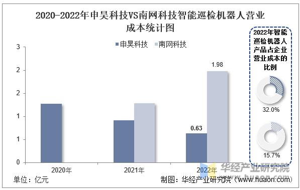 2022年中国智能巡检机器人行业重点企业洞析：申昊科技VS南网科技
