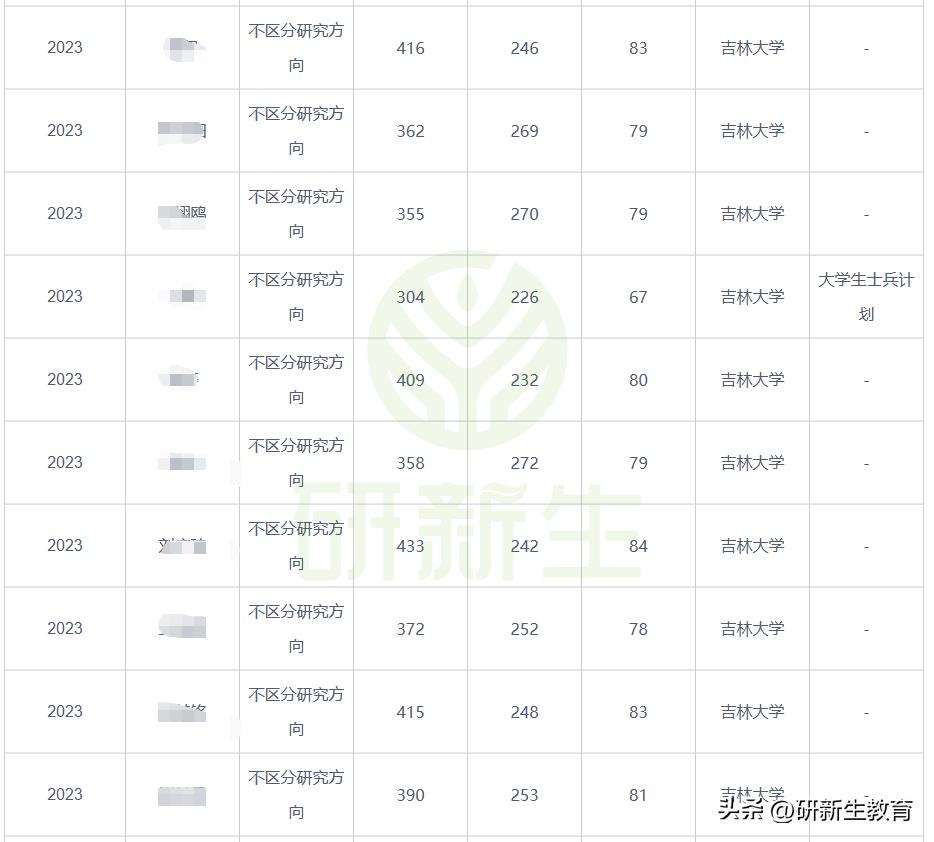 吉林大学软件工程24/25考研分析:考试科目、参考书、录取分数等