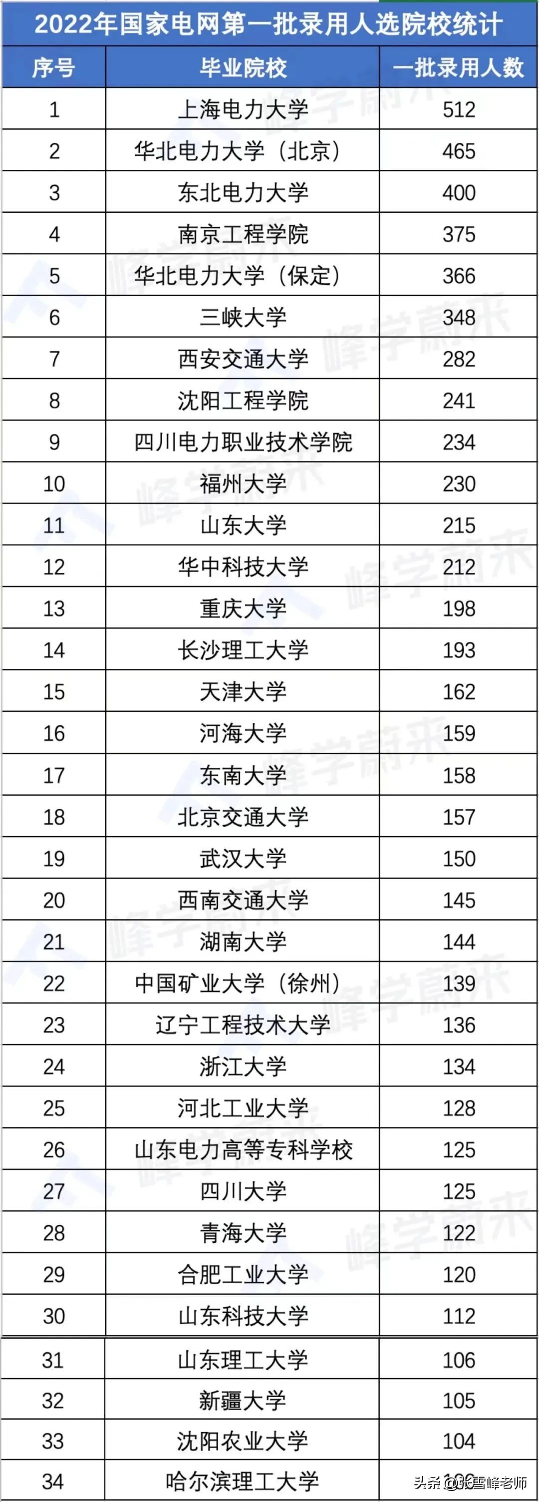 华北电力大学需要多少分电气工程,华北电力大学电气专业排名