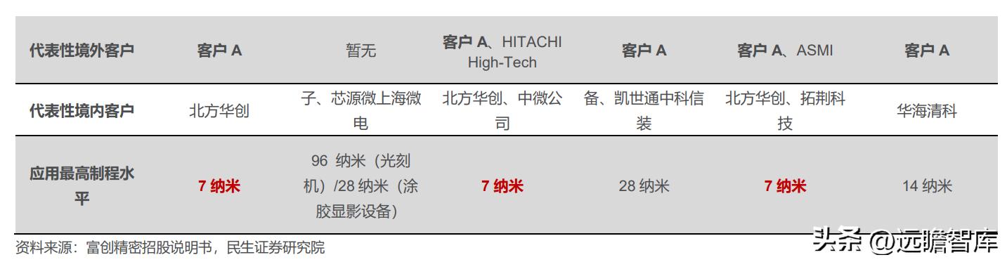 富创精密领先世界,精密零部件龙头企业