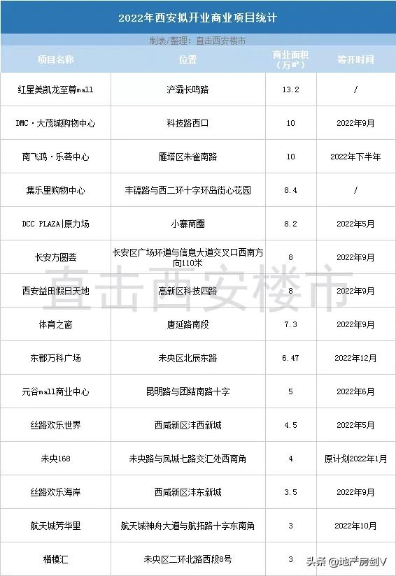 2022西安开业的购物中心 (2020西安十大购物中心)