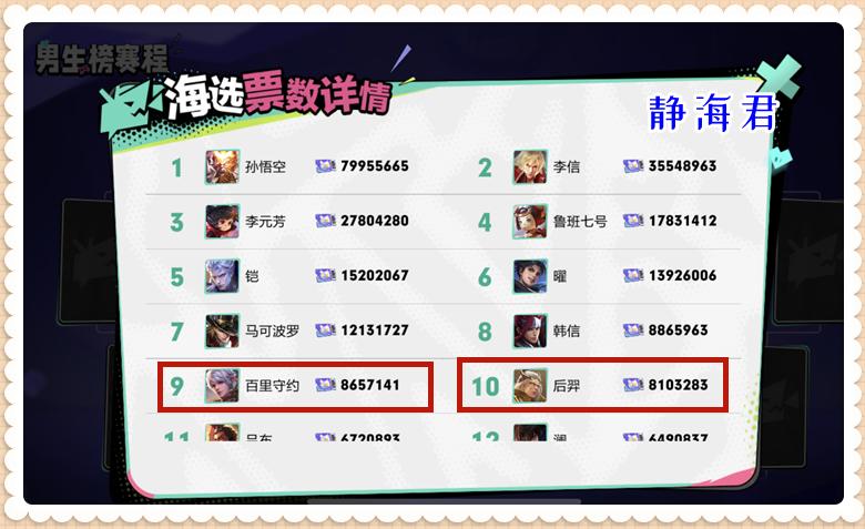 王者荣耀英雄胜率排行榜倒数第一,王者荣耀英雄实力排行榜孙悟空